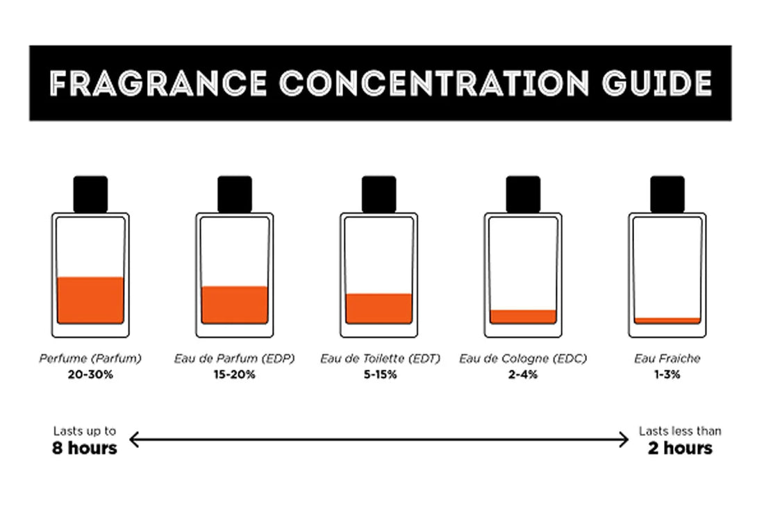 Guida semplice alle concentrazioni nei profumi vintage: Differenze tra Edc, Edt, Edp e Parfum